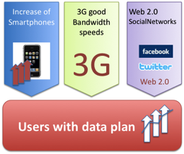 Increment of users with data plans